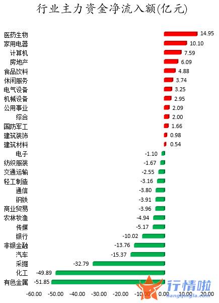 今日股票行情大盘走势图：数据复盘｜主力资金加仓医药生物、家用电器等行业北向资金撤离宁德时代、五粮液等