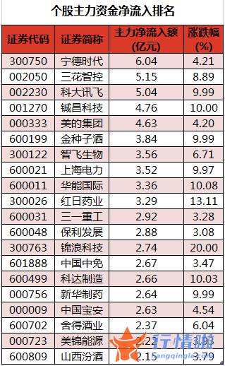 今日股票行情大盘走势图：数据复盘｜主力资金加仓医药生物、家用电器等行业北向资金撤离宁德时代、五粮液等