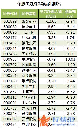 今日股票行情大盘走势图：数据复盘｜主力资金加仓医药生物、家用电器等行业北向资金撤离宁德时代、五粮液等