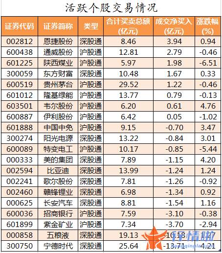 今日股票行情大盘走势图：数据复盘｜主力资金加仓医药生物、家用电器等行业北向资金撤离宁德时代、五粮液等