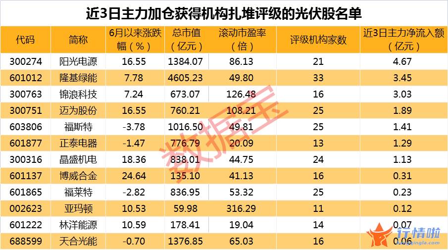 今天9条重大利好消息_需求大增，光伏装机海外市场有望超预期增长，资金加仓机构扎堆评级概念股