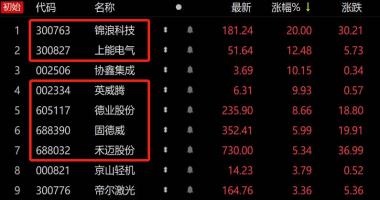 今曰最新股市消息新闻_光伏+储能需求共振，逆变器板块掀涨停潮，龙头坦言订单4-