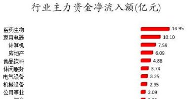 今日股票行情大盘走势图：数据复盘｜主力资金加仓医药生物、家用电器等行业北向资