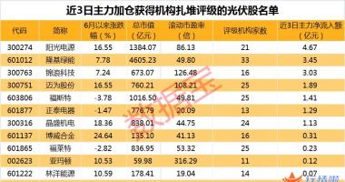 今天9条重大利好消息_需求大增，光伏装机海外市场有望超预期增长，资金加仓机