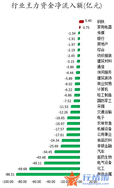 股市行情今日大盘：数据复盘｜119股被主力减持超亿元龙虎榜机构撤离北方稀土等
