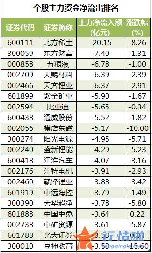 股市行情今日大盘：数据复盘｜119股被主力减持超亿元龙虎榜机构撤离北方稀土等