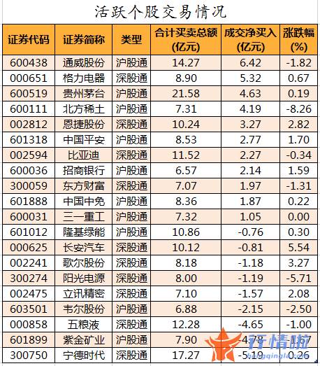 股市行情今日大盘：数据复盘｜119股被主力减持超亿元龙虎榜机构撤离北方稀土等