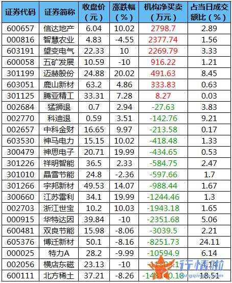 股市行情今日大盘：数据复盘｜119股被主力减持超亿元龙虎榜机构撤离北方稀土等