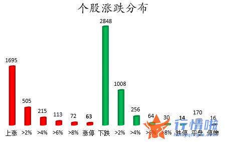 股市行情今日大盘：数据复盘｜119股被主力减持超亿元龙虎榜机构撤离北方稀土等