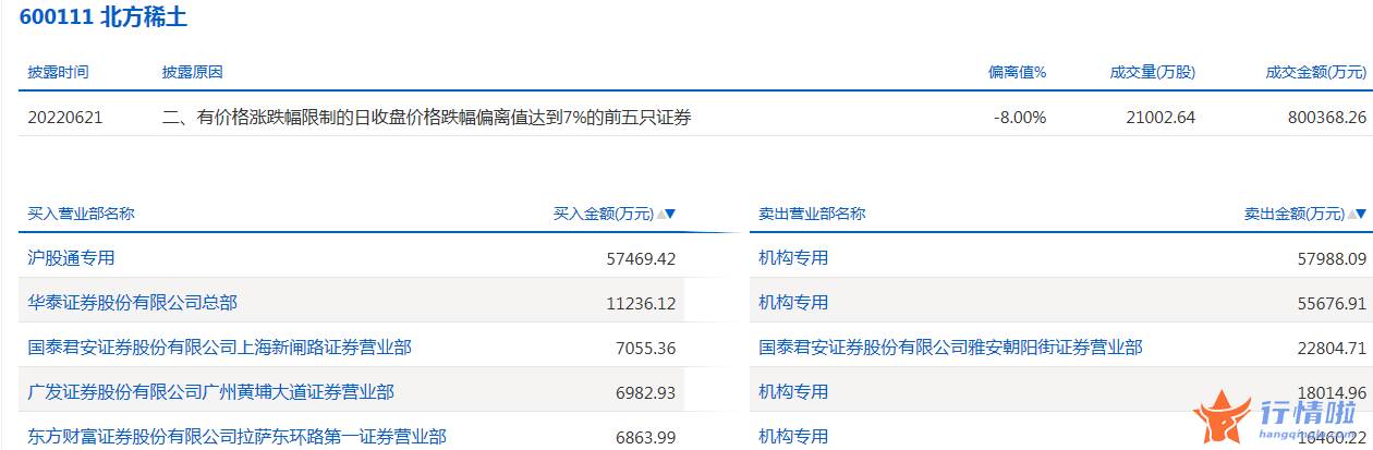 股市行情今日大盘：数据复盘｜119股被主力减持超亿元龙虎榜机构撤离北方稀土等