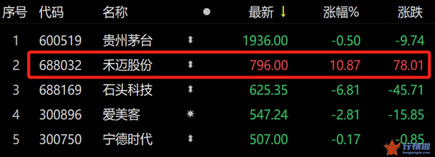 今天10个股市要闻消息_最贵新股完成华丽转身，16万元买入门槛直逼茅台