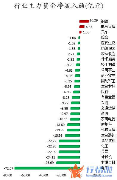 今日股票行情股网城-数据复盘｜主力资金减持电子股、非银金融股等北向资金撤离招商银行、五粮液等