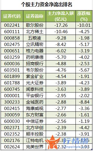 今日股票行情股网城-数据复盘｜主力资金减持电子股、非银金融股等北向资金撤离招商银行、五粮液等
