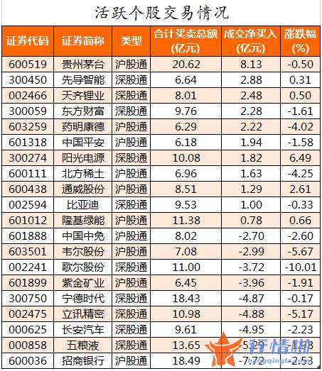 今日股票行情股网城-数据复盘｜主力资金减持电子股、非银金融股等北向资金撤离招商银行、五粮液等