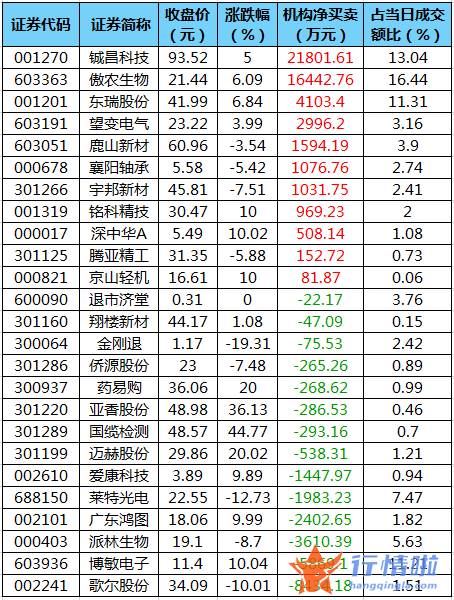 今日股票行情股网城-数据复盘｜主力资金减持电子股、非银金融股等北向资金撤离招商银行、五粮液等