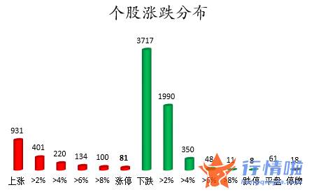 今日股票行情股网城-数据复盘｜主力资金减持电子股、非银金融股等北向资金撤离招商银行、五粮液等