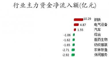 今日股票行情股网城-数据复盘｜主力资金减持电子股、非银金融股等北向资金撤