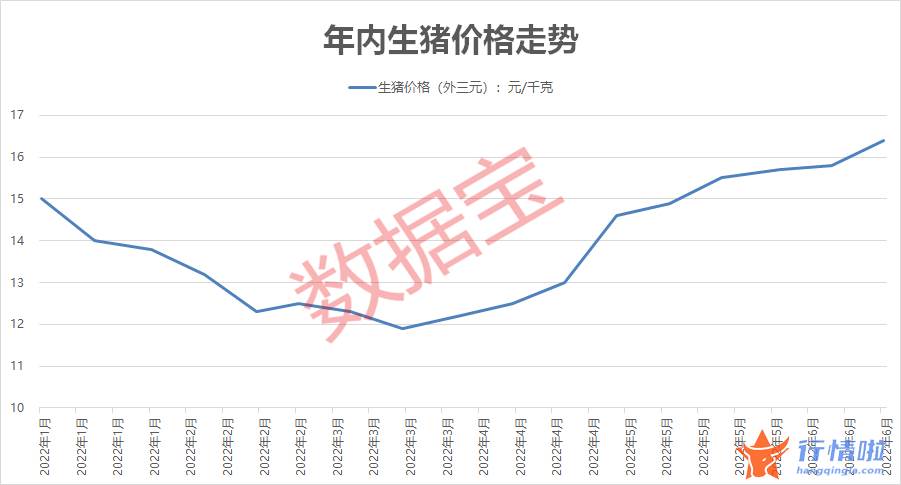 今天12条利好消息集锦-生猪价格连续七期上涨，产能去化接近尾声，养殖股6月集体反弹
