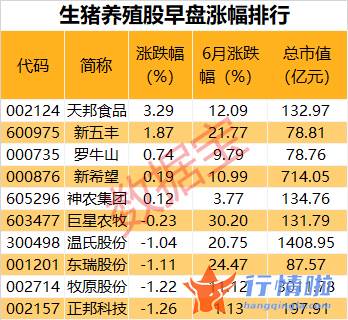 今天12条利好消息集锦-生猪价格连续七期上涨，产能去化接近尾声，养殖股6月集体反弹