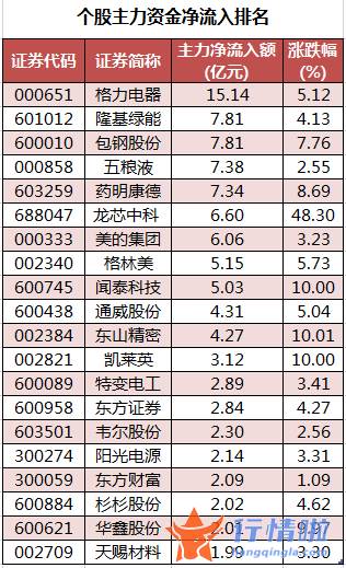 股票行情走势怎么看 数据复盘｜60股获主力加仓超亿元北向资金抢筹贵州茅台、格力电器等