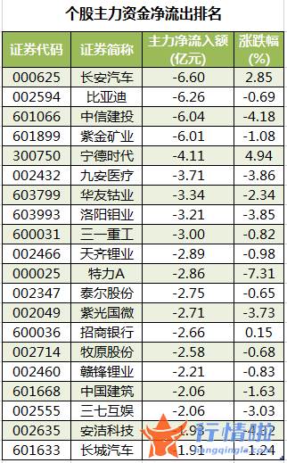 股票行情走势怎么看 数据复盘｜60股获主力加仓超亿元北向资金抢筹贵州茅台、格力电器等