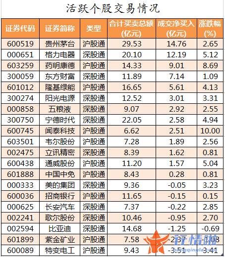 股票行情走势怎么看 数据复盘｜60股获主力加仓超亿元北向资金抢筹贵州茅台、格力电器等