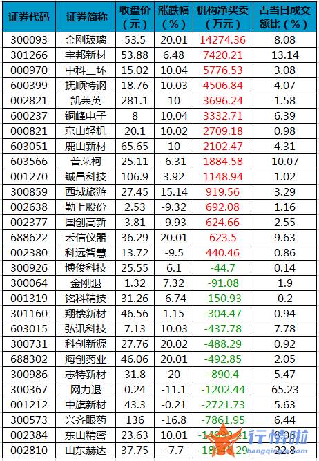 股票行情走势怎么看 数据复盘｜60股获主力加仓超亿元北向资金抢筹贵州茅台、格力电器等