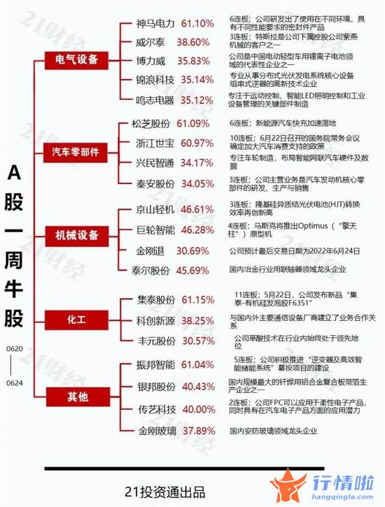 今天最新股市消息指数 光伏+有机硅+新能源车多重利好加身，最牛股摘得11连板周涨幅达60%