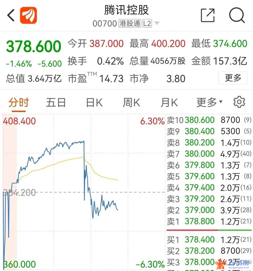 今天最新股市消息：突发！港股集体飙涨，腾讯却大跳水！发生了什么？香港市场传出8大重磅利好，中国资产还有多少潜力？