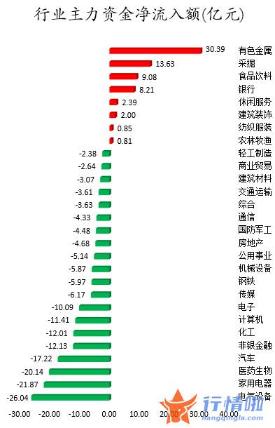 股市行情走势：数据复盘｜主力资金加仓有色金属、食品饮料等行业龙虎榜机构抢筹云海金属等