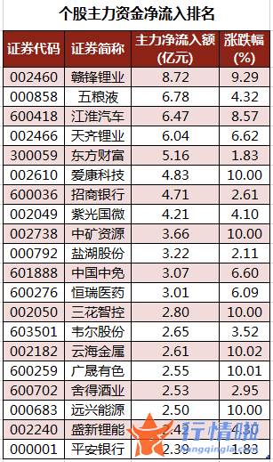 股市行情走势：数据复盘｜主力资金加仓有色金属、食品饮料等行业龙虎榜机构抢筹云海金属等