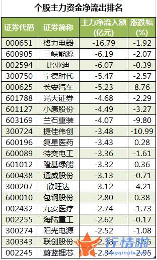 股市行情走势：数据复盘｜主力资金加仓有色金属、食品饮料等行业龙虎榜机构抢筹云海金属等