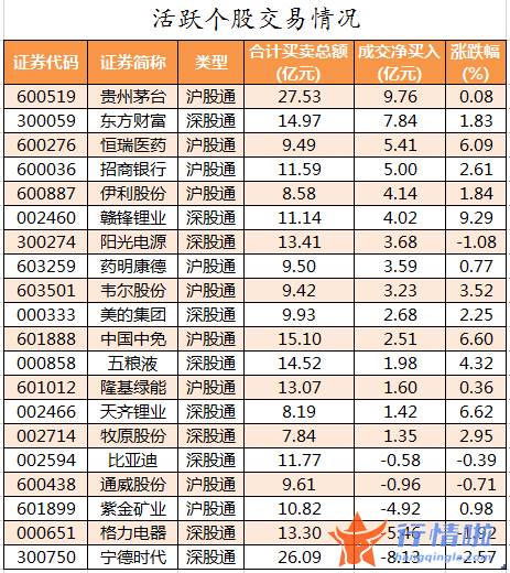 股市行情走势：数据复盘｜主力资金加仓有色金属、食品饮料等行业龙虎榜机构抢筹云海金属等