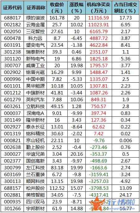 股市行情走势：数据复盘｜主力资金加仓有色金属、食品饮料等行业龙虎榜机构抢筹云海金属等