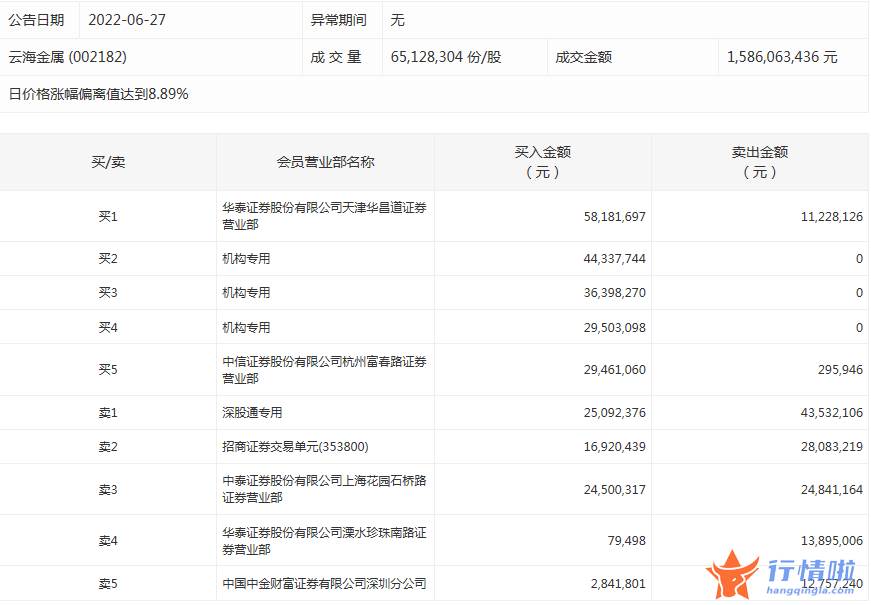 股市行情走势：数据复盘｜主力资金加仓有色金属、食品饮料等行业龙虎榜机构抢筹云海金属等