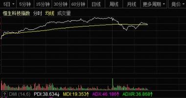 今天最新股市消息：突发！港股集体飙涨，腾讯却大跳水！发生了什么？香港市