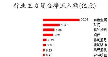 股市行情走势：数据复盘｜主力资金加仓有色金属、食品饮料等行业龙虎榜