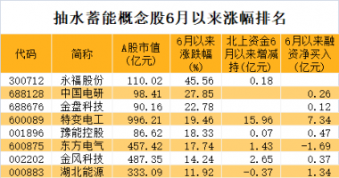 今天10个利好消息：黄金十年要来？抽水蓄能&ldquo;十四五&rdquo;将达亿千瓦级规模，持