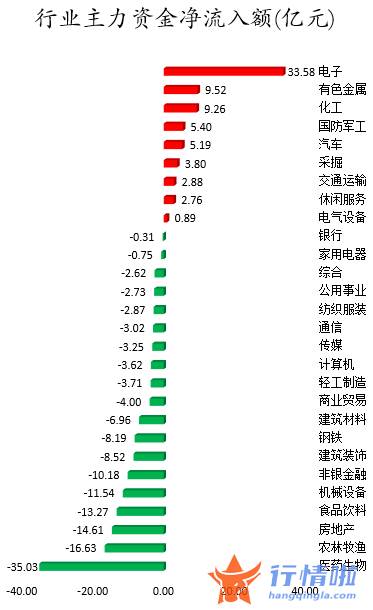 今日股票行情直播：数据复盘｜57股获主力加仓超亿元北向资金抢筹比亚迪、美的集团等