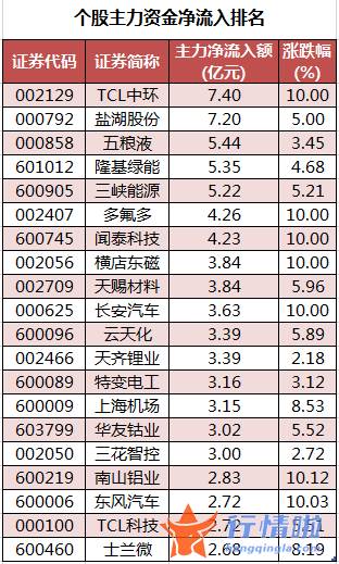 今日股票行情直播：数据复盘｜57股获主力加仓超亿元北向资金抢筹比亚迪、美的集团等