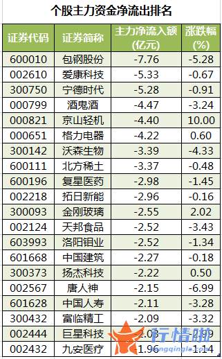今日股票行情直播：数据复盘｜57股获主力加仓超亿元北向资金抢筹比亚迪、美的集团等