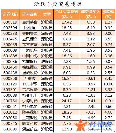 今日股票行情直播：数据复盘｜57股获主力加仓超亿元北向资金抢筹比亚迪、美的集团等