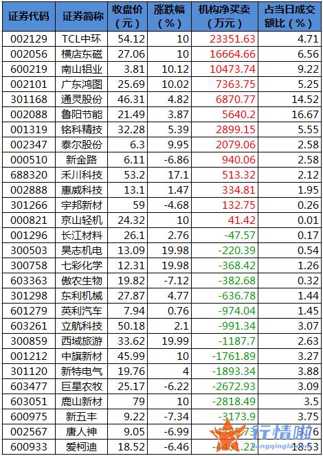 今日股票行情直播：数据复盘｜57股获主力加仓超亿元北向资金抢筹比亚迪、美的集团等