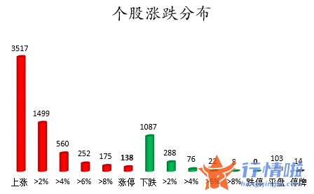 今日股票行情直播：数据复盘｜57股获主力加仓超亿元北向资金抢筹比亚迪、美的集团等