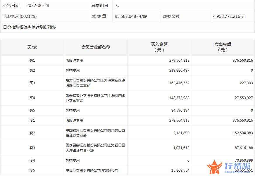 今日股票行情直播：数据复盘｜57股获主力加仓超亿元北向资金抢筹比亚迪、美的集团等