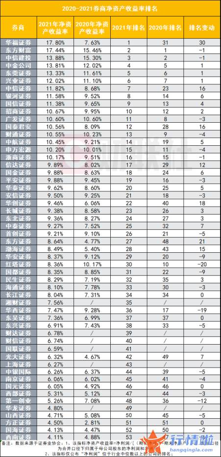今日最新股市消息上指数-华福ROE排名第一成黑马，中信提升16位到第七