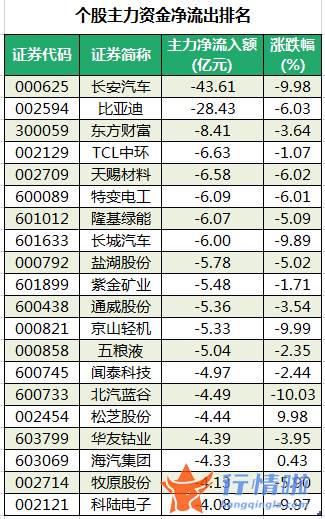 今年的股票行情怎样_数据复盘｜主力资金大幅减持汽车、电气设备行业龙虎榜机构撤离长安汽车等