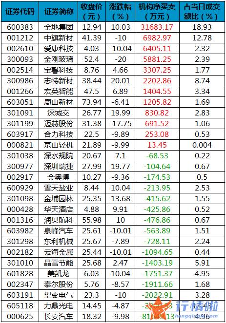 今年的股票行情怎样_数据复盘｜主力资金大幅减持汽车、电气设备行业龙虎榜机构撤离长安汽车等