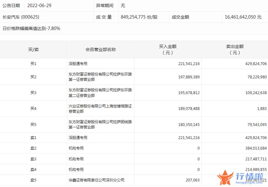 今年的股票行情怎样_数据复盘｜主力资金大幅减持汽车、电气设备行业龙虎榜机构撤离长安汽车等