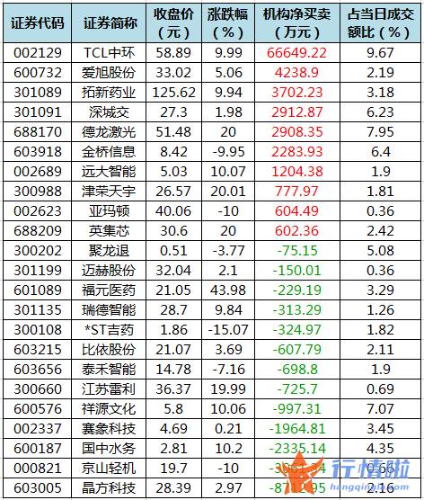 日本韩国股市行情_数据复盘｜68股获主力加仓超亿元龙虎榜机构抢筹TCL中环等